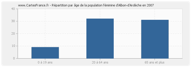 Répartition par âge de la population féminine d'Albon-d'Ardèche en 2007