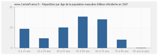 Répartition par âge de la population masculine d'Albon-d'Ardèche en 2007