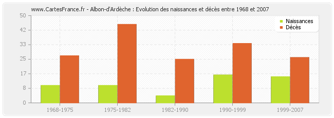 Albon-d'Ardèche : Evolution des naissances et décès entre 1968 et 2007