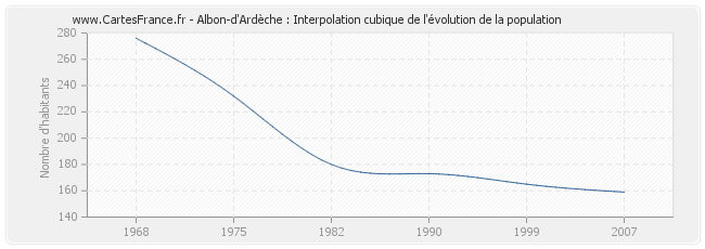 Albon-d'Ardèche : Interpolation cubique de l'évolution de la population