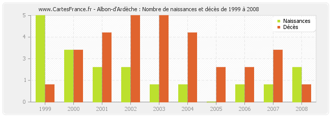 Albon-d'Ardèche : Nombre de naissances et décès de 1999 à 2008