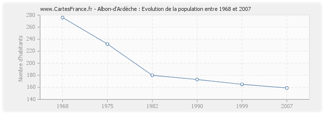 Population Albon-d'Ardèche
