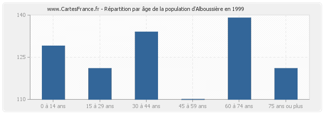 Répartition par âge de la population d'Alboussière en 1999