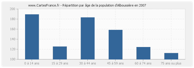 Répartition par âge de la population d'Alboussière en 2007