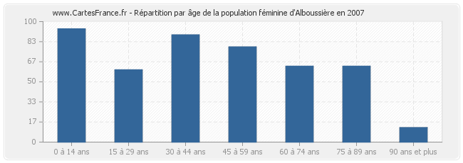 Répartition par âge de la population féminine d'Alboussière en 2007