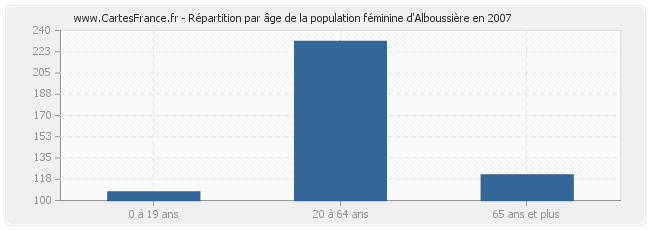 Répartition par âge de la population féminine d'Alboussière en 2007