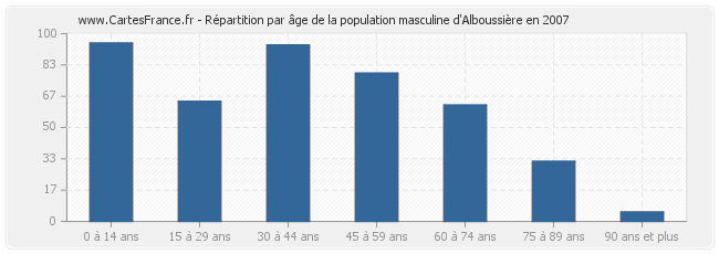 Répartition par âge de la population masculine d'Alboussière en 2007