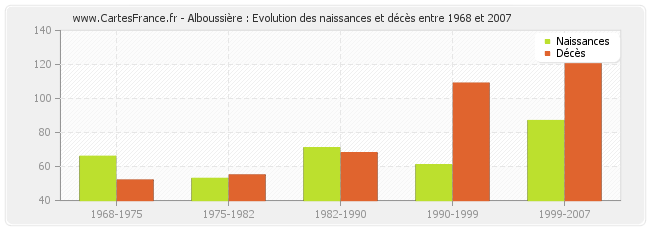 Alboussière : Evolution des naissances et décès entre 1968 et 2007