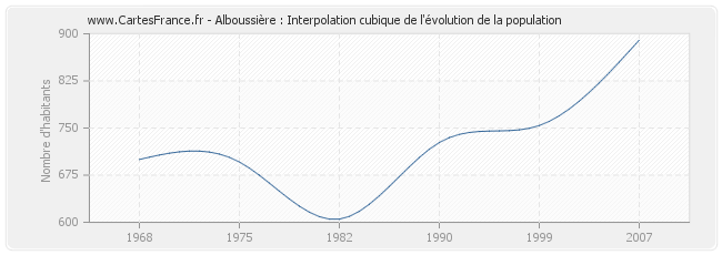 Alboussière : Interpolation cubique de l'évolution de la population