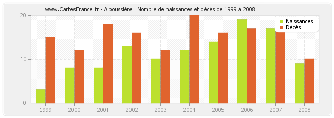 Alboussière : Nombre de naissances et décès de 1999 à 2008