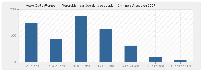 Répartition par âge de la population féminine d'Alissas en 2007