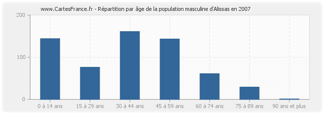 Répartition par âge de la population masculine d'Alissas en 2007