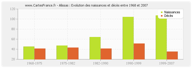Alissas : Evolution des naissances et décès entre 1968 et 2007