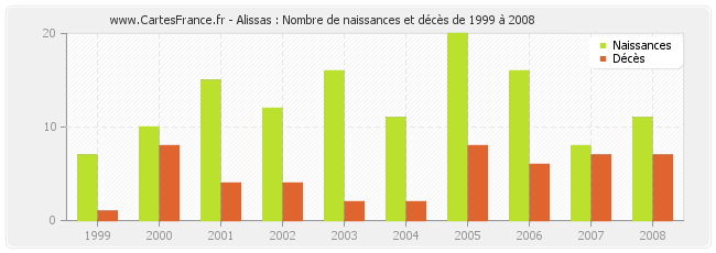 Alissas : Nombre de naissances et décès de 1999 à 2008