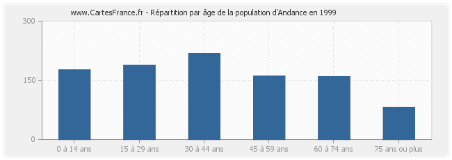 Répartition par âge de la population d'Andance en 1999