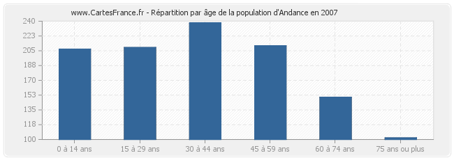 Répartition par âge de la population d'Andance en 2007