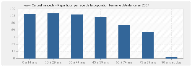 Répartition par âge de la population féminine d'Andance en 2007