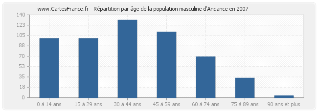 Répartition par âge de la population masculine d'Andance en 2007