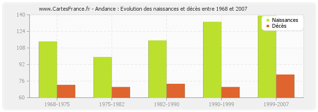 Andance : Evolution des naissances et décès entre 1968 et 2007