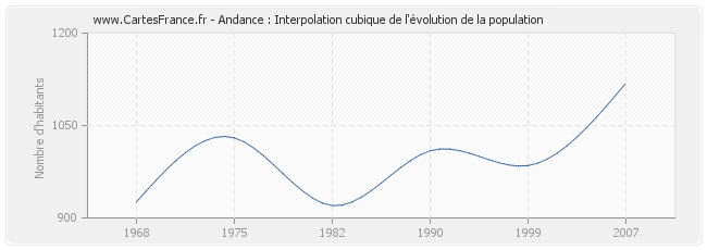 Andance : Interpolation cubique de l'évolution de la population