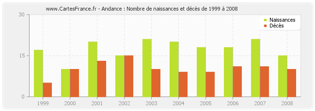 Andance : Nombre de naissances et décès de 1999 à 2008