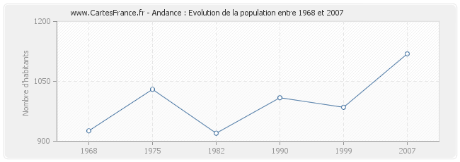 Population Andance