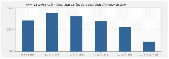 Répartition par âge de la population d'Annonay en 1999