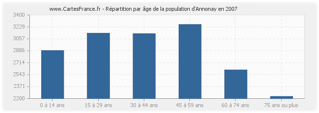 Répartition par âge de la population d'Annonay en 2007