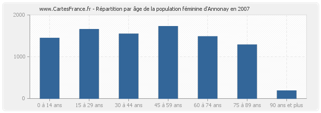 Répartition par âge de la population féminine d'Annonay en 2007