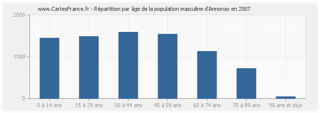 Répartition par âge de la population masculine d'Annonay en 2007