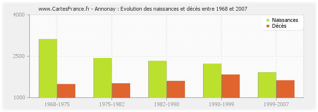 Annonay : Evolution des naissances et décès entre 1968 et 2007