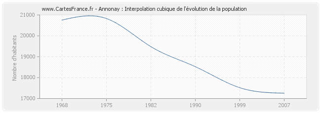 Annonay : Interpolation cubique de l'évolution de la population