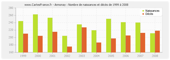 Annonay : Nombre de naissances et décès de 1999 à 2008
