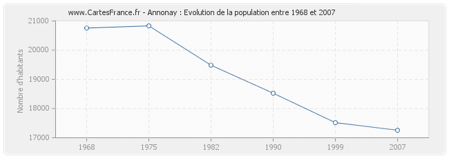 Population Annonay