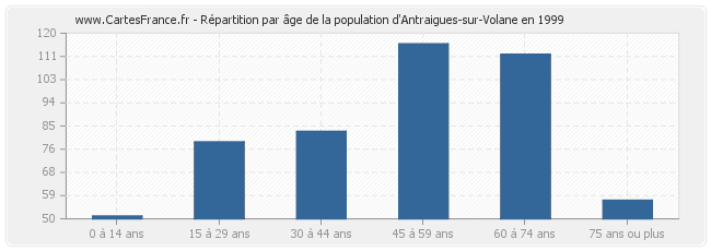 Répartition par âge de la population d'Antraigues-sur-Volane en 1999