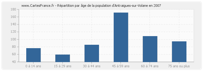 Répartition par âge de la population d'Antraigues-sur-Volane en 2007
