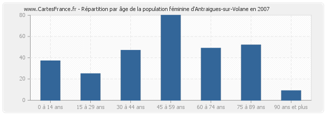 Répartition par âge de la population féminine d'Antraigues-sur-Volane en 2007