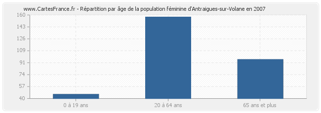 Répartition par âge de la population féminine d'Antraigues-sur-Volane en 2007