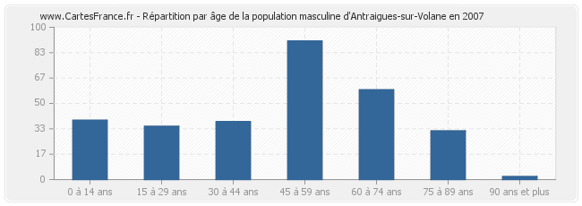 Répartition par âge de la population masculine d'Antraigues-sur-Volane en 2007