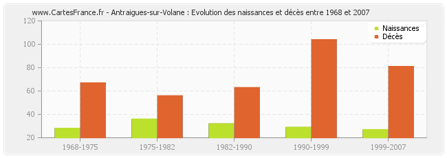 Antraigues-sur-Volane : Evolution des naissances et décès entre 1968 et 2007