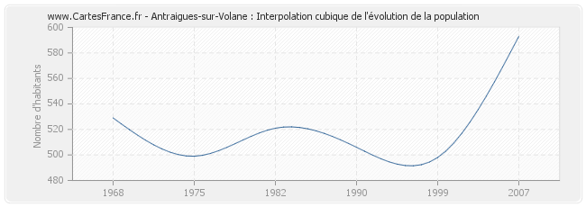 Antraigues-sur-Volane : Interpolation cubique de l'évolution de la population