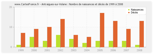 Antraigues-sur-Volane : Nombre de naissances et décès de 1999 à 2008