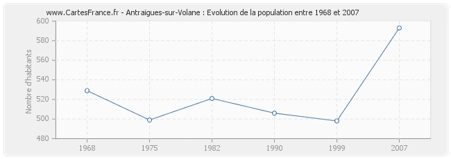 Population Antraigues-sur-Volane