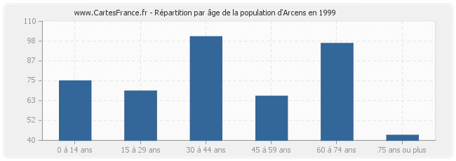 Répartition par âge de la population d'Arcens en 1999