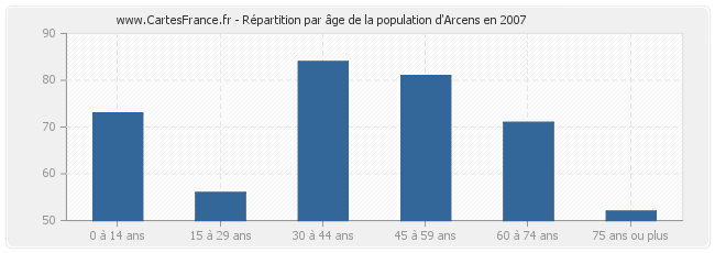 Répartition par âge de la population d'Arcens en 2007