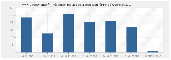 Répartition par âge de la population féminine d'Arcens en 2007