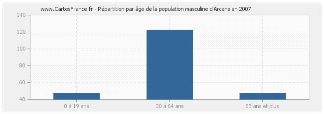 Répartition par âge de la population masculine d'Arcens en 2007