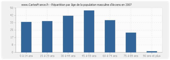 Répartition par âge de la population masculine d'Arcens en 2007