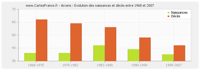 Arcens : Evolution des naissances et décès entre 1968 et 2007