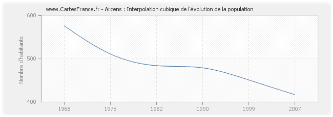 Arcens : Interpolation cubique de l'évolution de la population